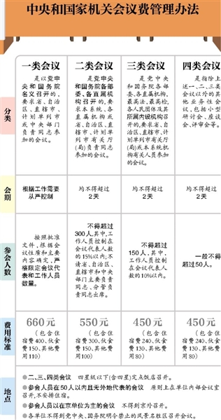 财政部回应“会议费标准提10%”：因物价上涨较快.jpg