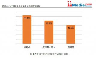 点对点分享将成主流 QQ分享精准价值凸显.jpg