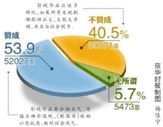 调查：过半网友挺人民日报批《甄嬛传》.jpg