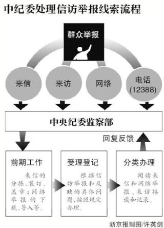 中纪委被曝有专门机构收集官网外反腐爆料.jpg