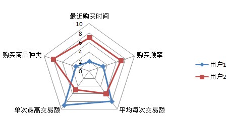 产品运营的数据分析之道