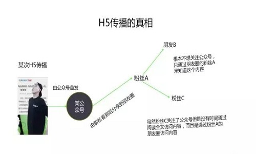 运营之下的H5