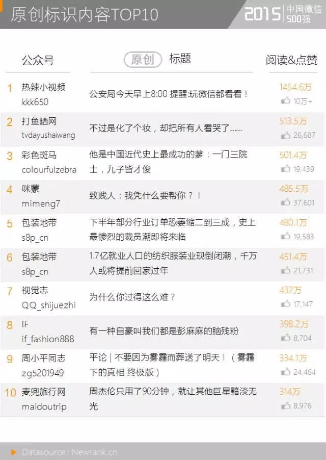 那些10W+的标题党是怎么练成的