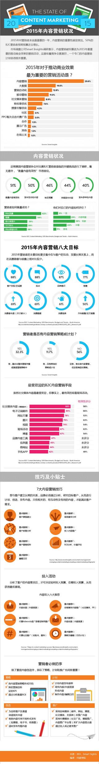 【信息图】2015年内容营销状况.jpg