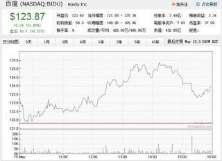 受发布云手机利好影响百度股价收涨2%.jpg